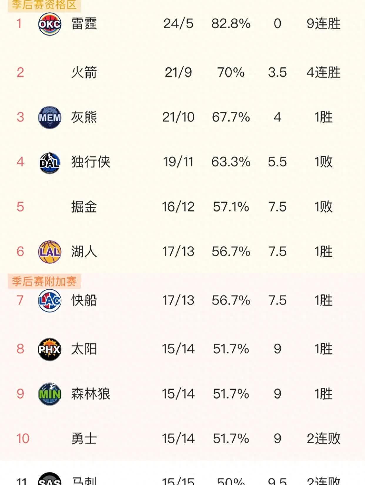-包含灰熊横扫小牛，稳坐西部积分榜前列的词条