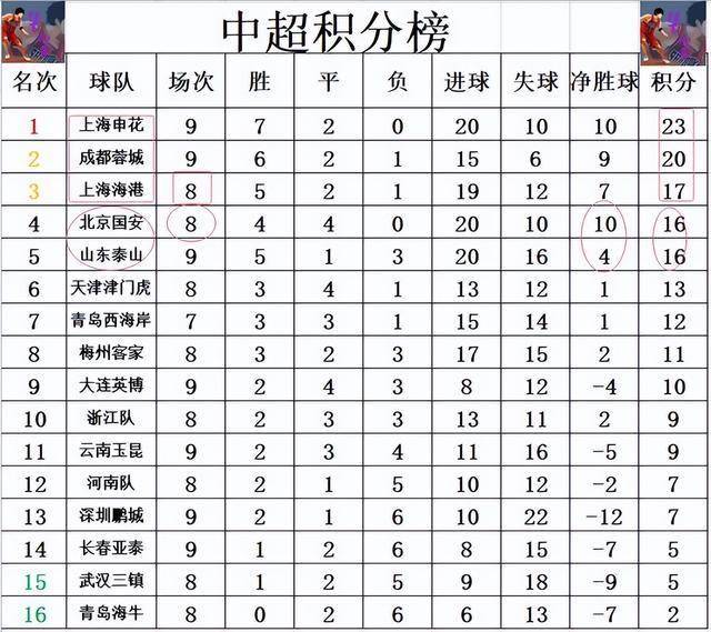 包含上港客场险胜申花：继续领跑积分榜，表现出色的词条